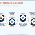 How retargeting could kill sales