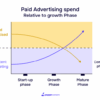 What is the evidence content marketing increases sales