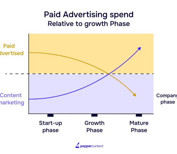 What is the evidence content marketing increases sales
