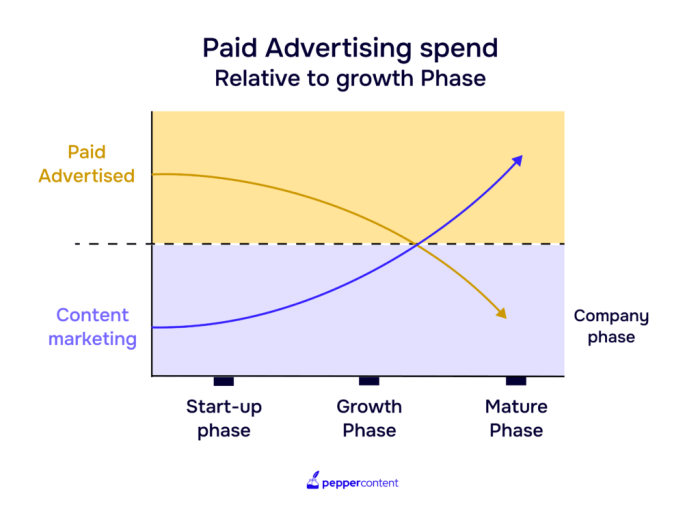 What is the evidence content marketing increases sales