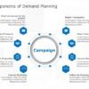 Demand planning for strategic marketing approach
