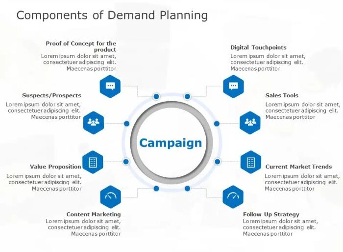 Demand planning for strategic marketing approach
