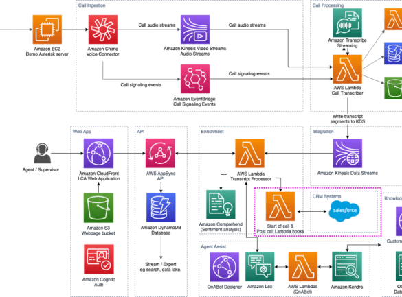 How salesforce service cloud boosts agent productivity