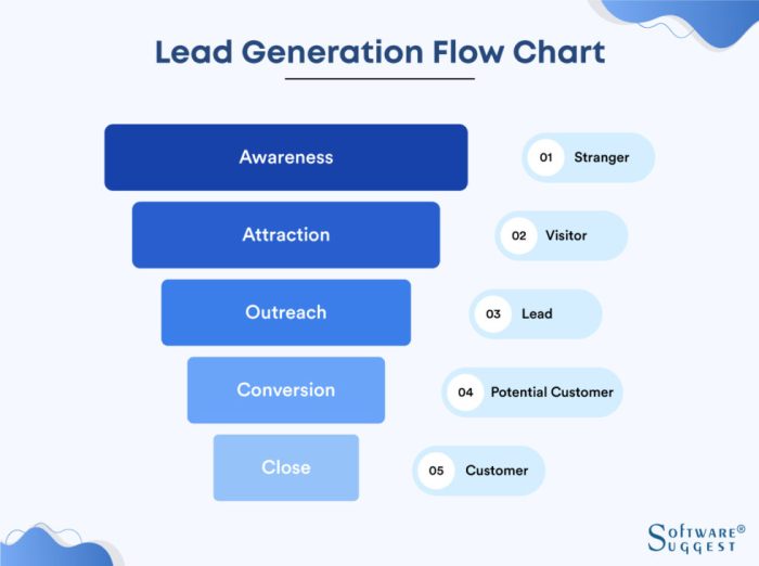 The new lead generation process for professional services