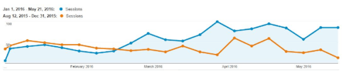 Marketing digital case study seo mageants blog Local search optimization a colibri digital marketing case study
