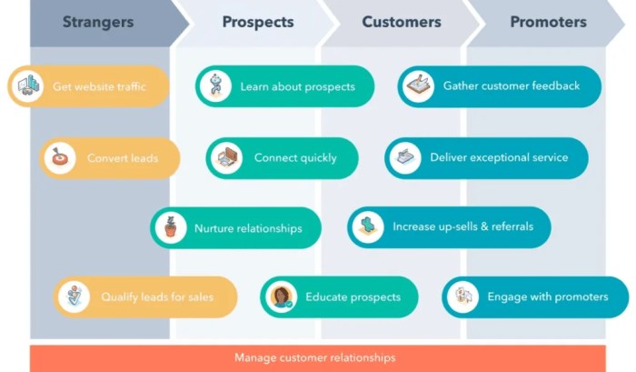 Hubspot marketing culture sales