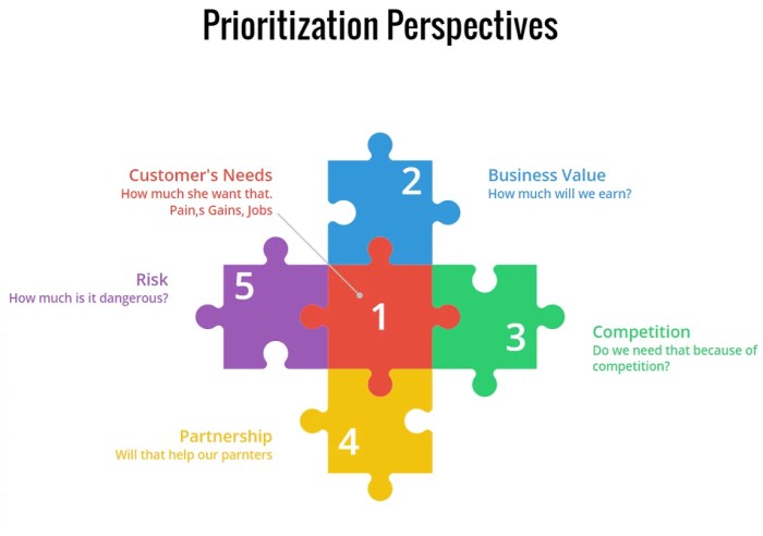 Taking the next step how to prioritize your marketing initiatives
