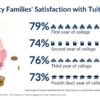 Tuition incentives to keep costs low for on the fence parents