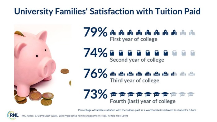 Tuition incentives to keep costs low for on the fence parents