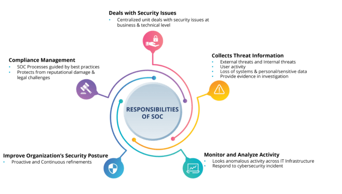 The importance of training on a high functioning security operations center soc
