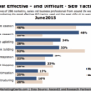 Alternative seo techniques key to successful ranking