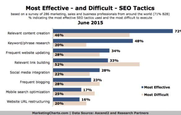 Alternative seo techniques key to successful ranking