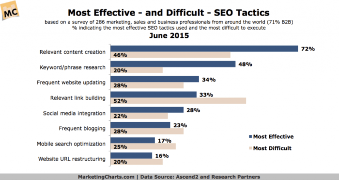 Alternative seo techniques key to successful ranking