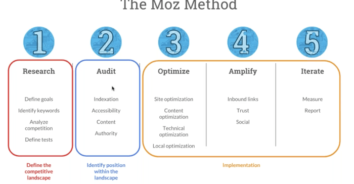 Seo fundamentals more important