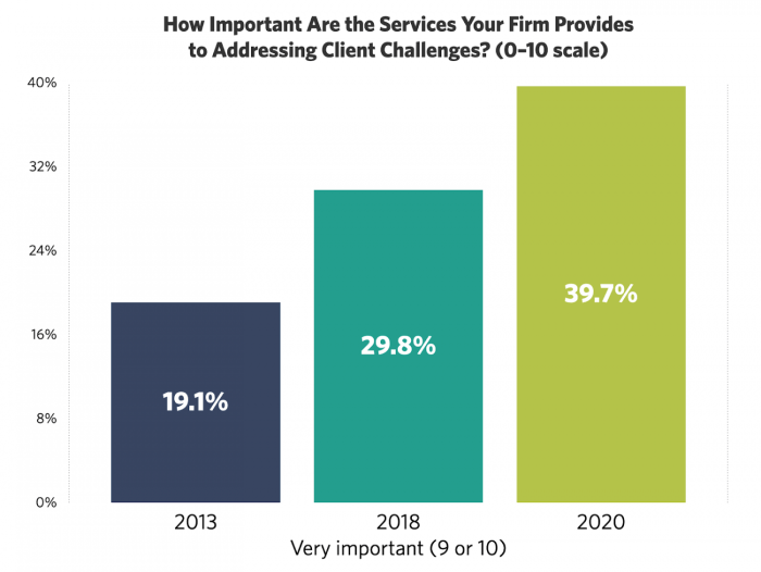How to reach professional services buyers1