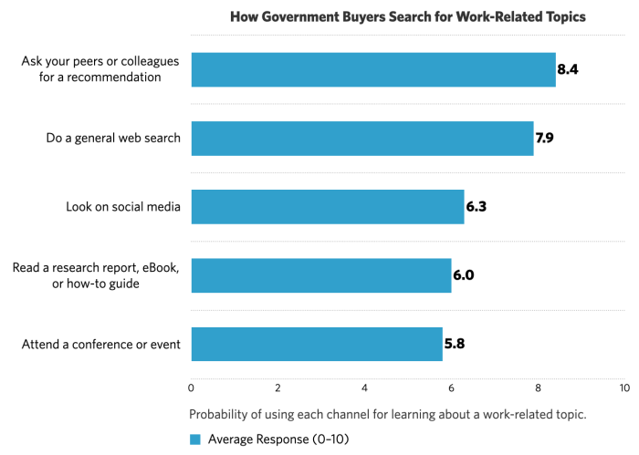 Government changing adapt contractors journey can how search buyer remains mouth method word social while top The buyers journey is changing how can government contractors adapt