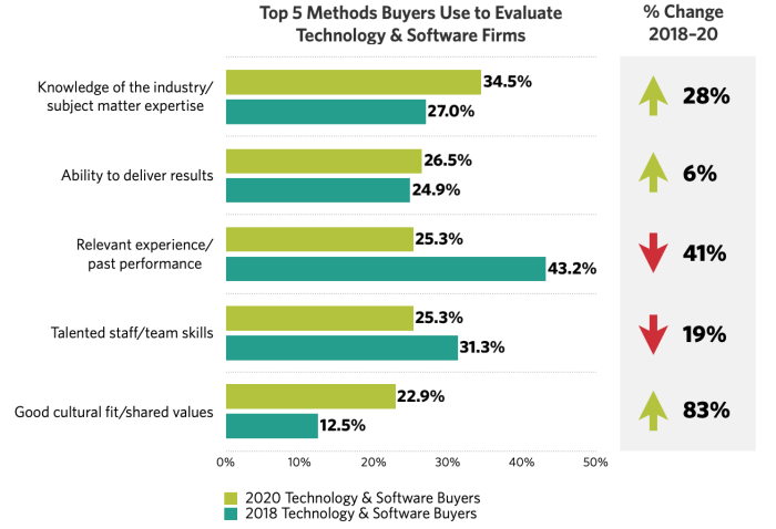 Trends processes New research how and why some technology and software firms grow more