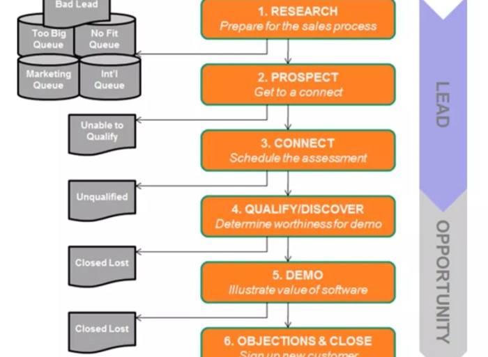 Building a successful sales pipeline