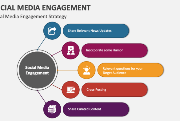 Social media engagement strategies
