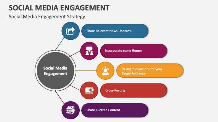 Social media engagement strategies