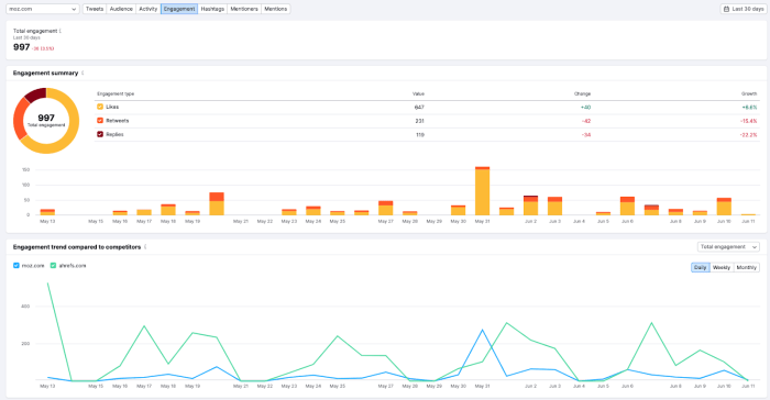 Tracking social media kpis