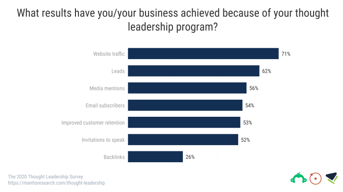 Thought leadership marketing for the subject matter expert