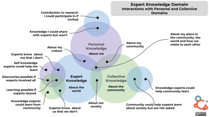 5 essential components of a visible expert toolkit