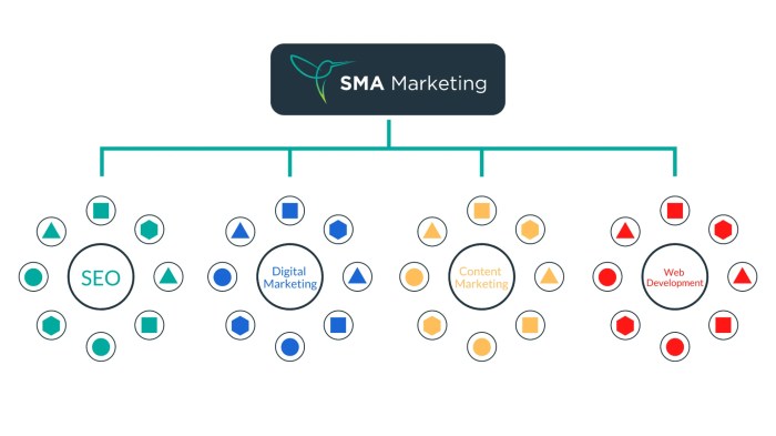 Topic clusters in content marketing
