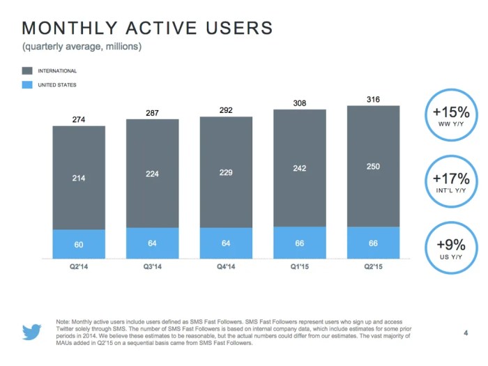 Twitters most active users have reportedly stopped tweeting