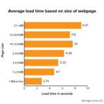 Average page load time