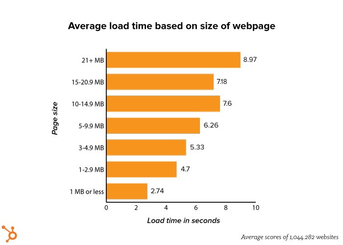 Average page load time