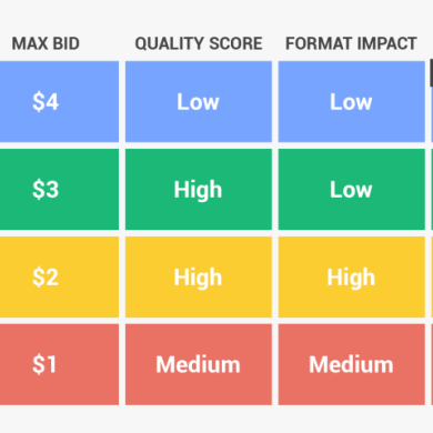 Google ads ad rank vs ad strength