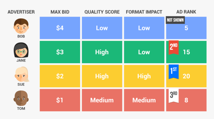 Google ads ad rank vs ad strength