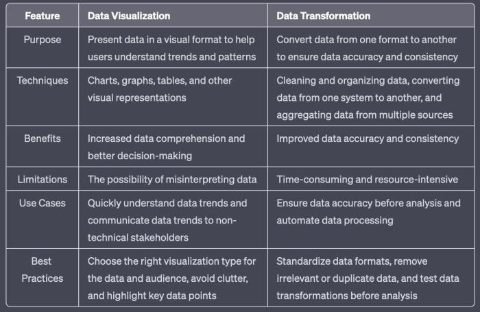 Data visualization vs data modeling