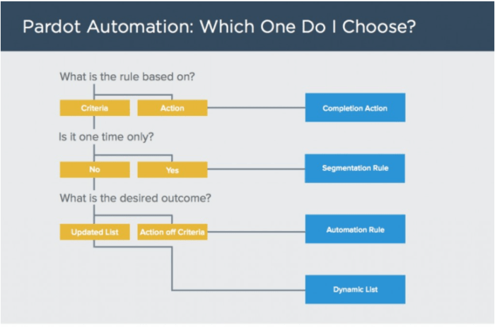 The right way to perform pardot automation audit