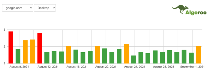 Guide finding keywords ranked lost google algorithm update