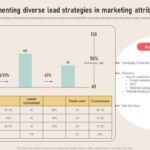 Marketing attribution for business growth
