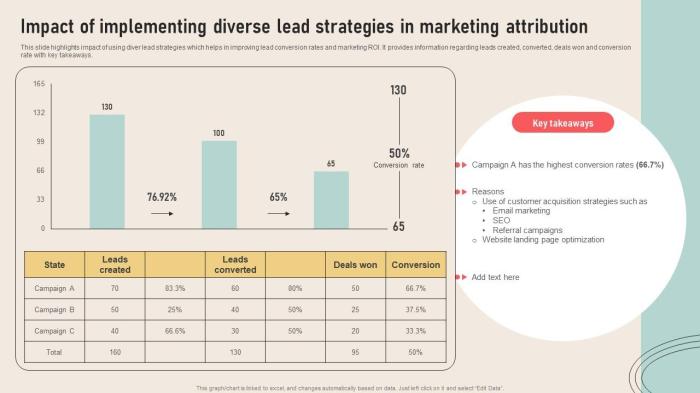 Marketing attribution for business growth