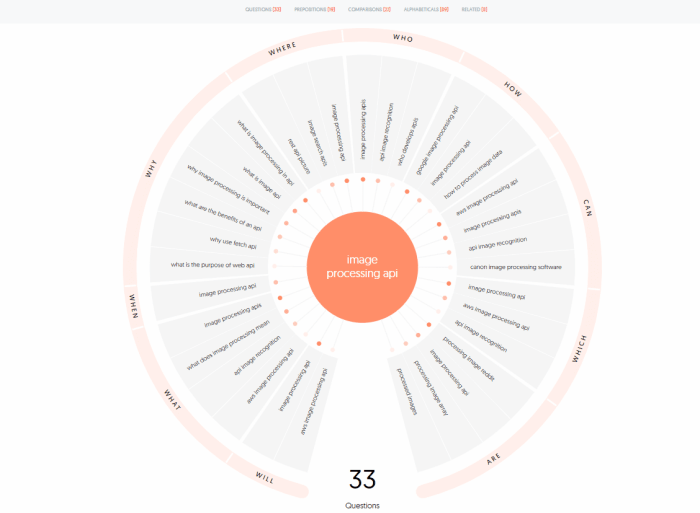Content development process effective steps for a robust approach