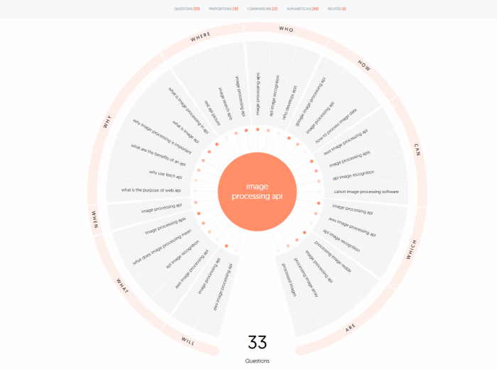 Content development process effective steps for a robust approach