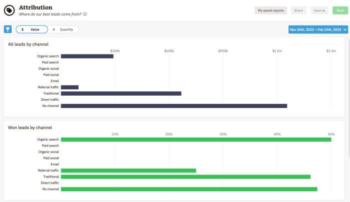 Attribution increasing demandjump Lead source attribution modeling