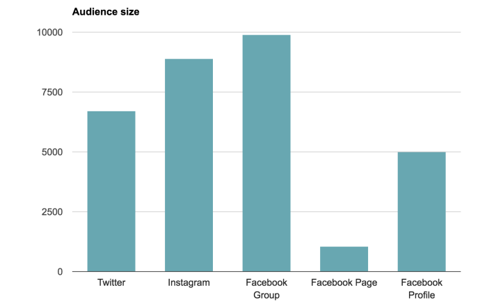 audience_size - Dan Norris Audience size vs revenue potential