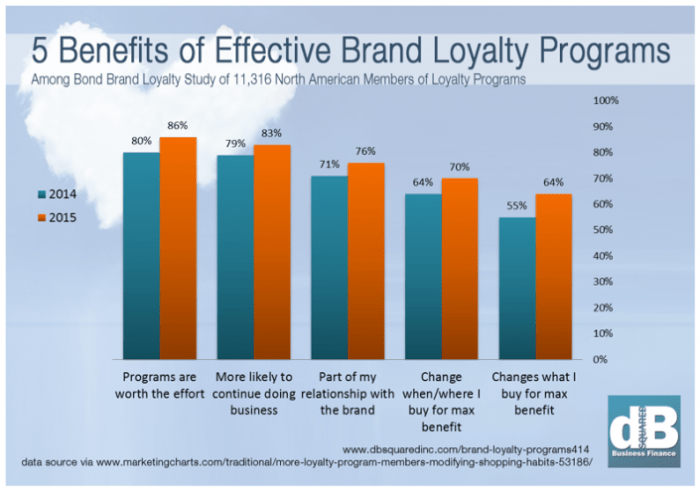 Loyalty increase ways brand best Maximize brand loyalty with expert loyalty management strategies