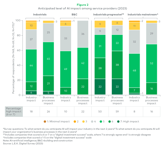 How ai has rocked professional services