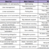 Workflow rules vs process builder vs flows