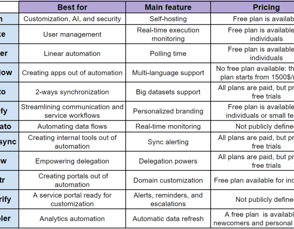 Workflow rules vs process builder vs flows