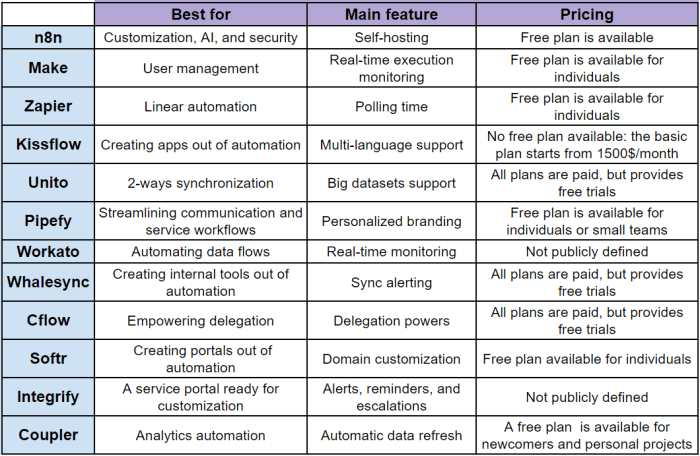 Workflow rules vs process builder vs flows