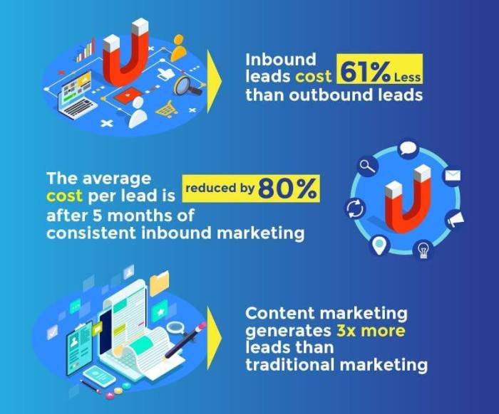 Inbound marketing strategies startup needs start using today
