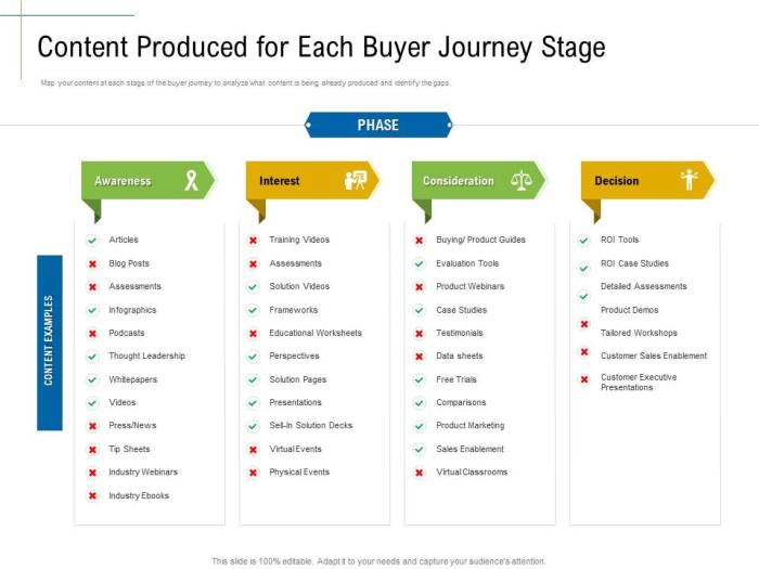 How to create and execute a buyer journey based content strategy