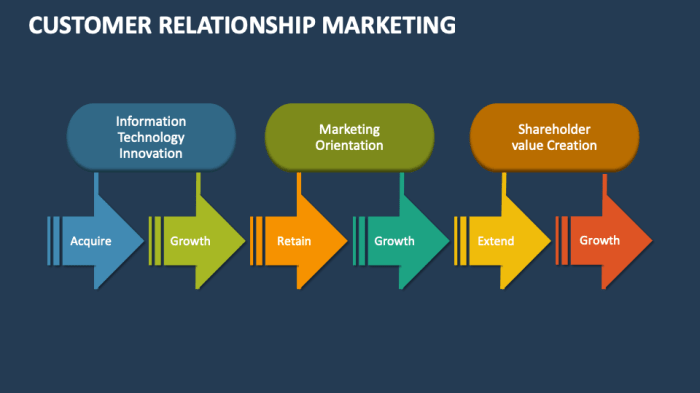 Relationship marketing use connect customers